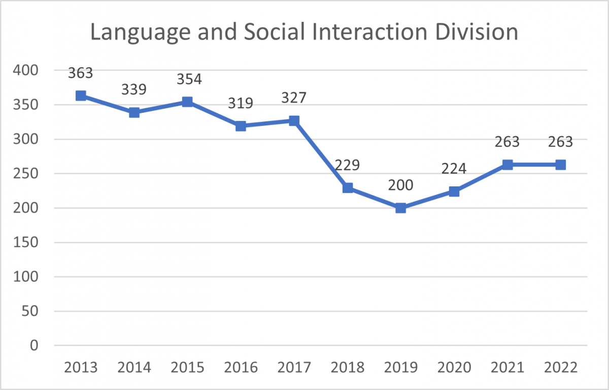 research on language and social interaction impact factor